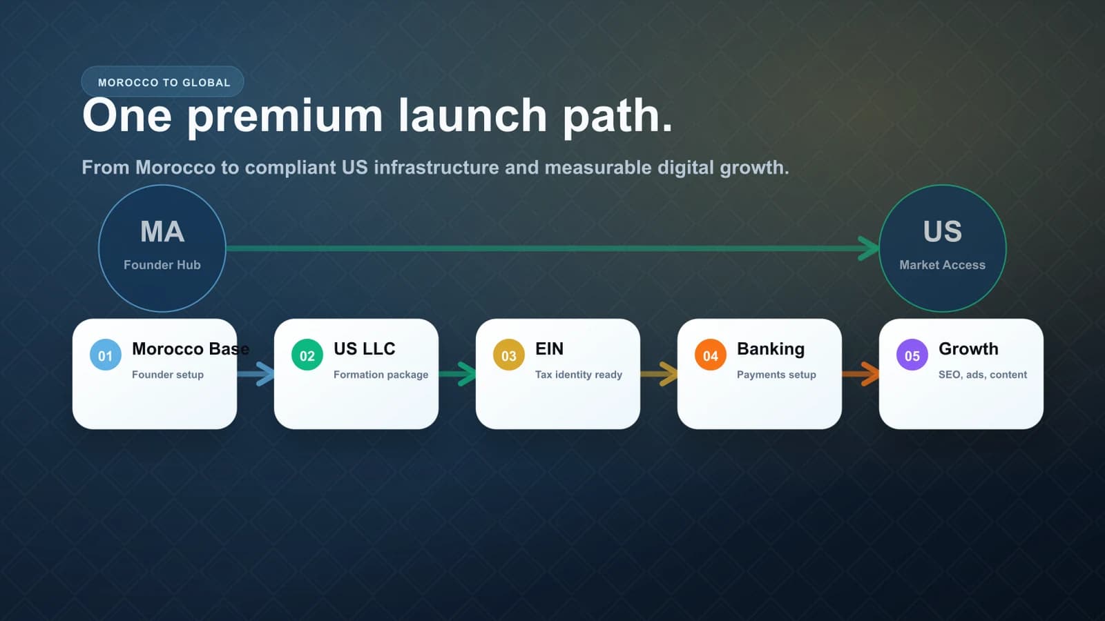 Morocco to USA business pipeline — LLC, Banking, EIN, and Digital Marketing pathway